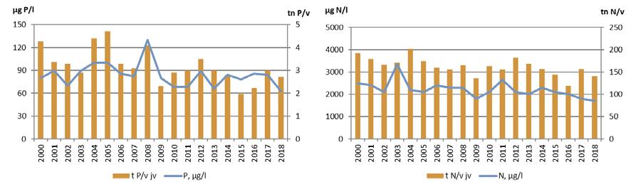 4.2 Pistekuorma Vantaanjoen vesistöaluetta kuormitti vuonna 2018 viisi asumajätevesiä puhdistavaa laitosta. Vesistöön johdettu jätevesimäärä, 31 550 m 3 /d, oli 8 % edellisvuotta vähemmän.