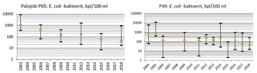Palojoessa kokonaistyppipitoisuudet vaihtelivat 400-2000 µg/l (kuva 7.10). Seurannassa ei havaittu poikkeuksellisen korkeita typpipitoisuuksia, joita toisinaan on esiintynyt sateisina vuosina.