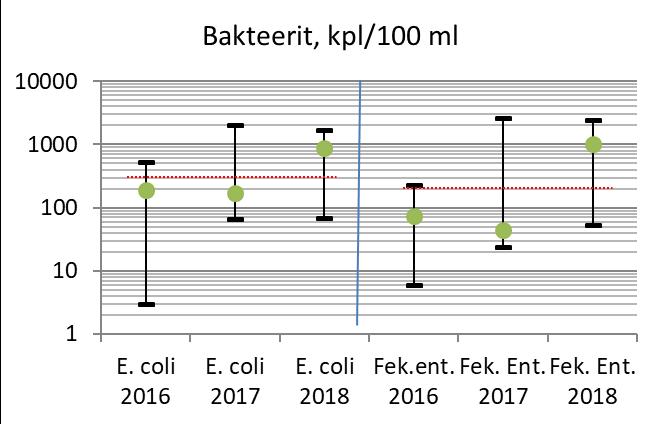 Kuva 7.15. Ulostekuormitusta osoittavien indikaattoribakteerien pitoisuudet Nissinojassa (Re13) vuosina 2016-2018 (n=5/vuosi).