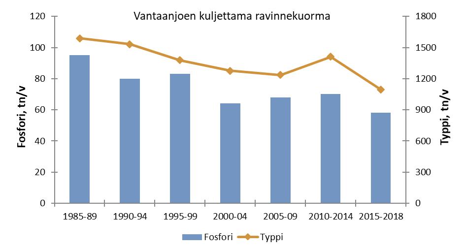 1 Kuorma mereen Vantaanjoki kuljetti vuoden 2018 aikana Suomenlahteen 37 tonnia fosforia ja 713 tonnia typpeä. Fosforista liukoista fosfaattia oli 20 %. Kiintoainesta mereen kulkeutui 14 milj. kiloa.