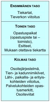 Ensimmäisellä tasolla tienkäyttäjä löytää haluamaansa paikkaan tiekartan ja tieverkon viitoituksen avulla.