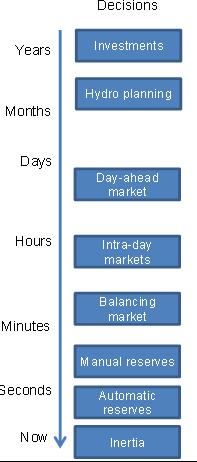 Backbone adaptable energy systems model New forecasts: Investointi-aikaskaala: edustavien viikkojen valinta ottamaan huomioon vaihtelut Vesivoima: pidempi horisontti (tarkemmin vesiarvolaskennalla)