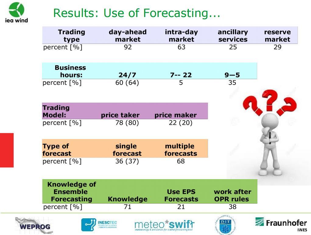 IEAWIND Task 36 Survey: