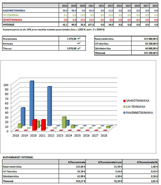 NUMMEN PÄIVÄKOTI, Valmistumisvuosi 1956 Huoneistoala 516 m2 Peruskorjattu 2013 Salaojajärjestelmät ja maanpintojen muokkaukset 83.
