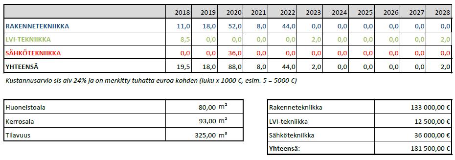 HEINON PÄIVÄKOTI, Valmistumisvuosi 1928 Huoneistoala 93 m2 Peruskorjattu