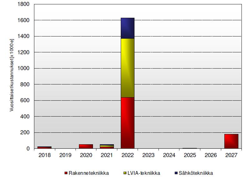 OTAN PÄIVÄKOTI, Valmistumisvuosi 1966 Huoneistoala 1 693 m2 Peruskorjattu 1988 Ikkunoiden uusiminen 200.