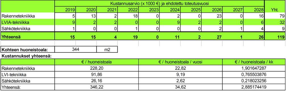RINKELIN PÄIVÄKOTI, Huoneistoala 344 m2 Peruskorjattu 2006 Kermikatteen uusiminen, peltikaton