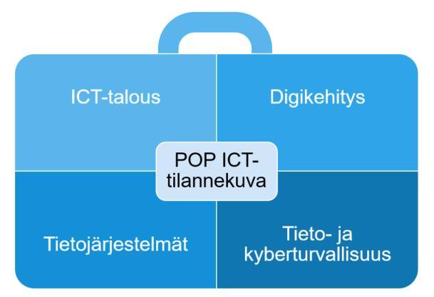 Maakunnan ICT-talousarvio ICT-tilannekuvan pohjana on käytetty vuonna 2016 ja 2017 saatuja summatasoisia ICT-taloustietoja, jotka eivät ole kaikilta osin yhteneviä VM:n luokittelujen kanssa POP ICT