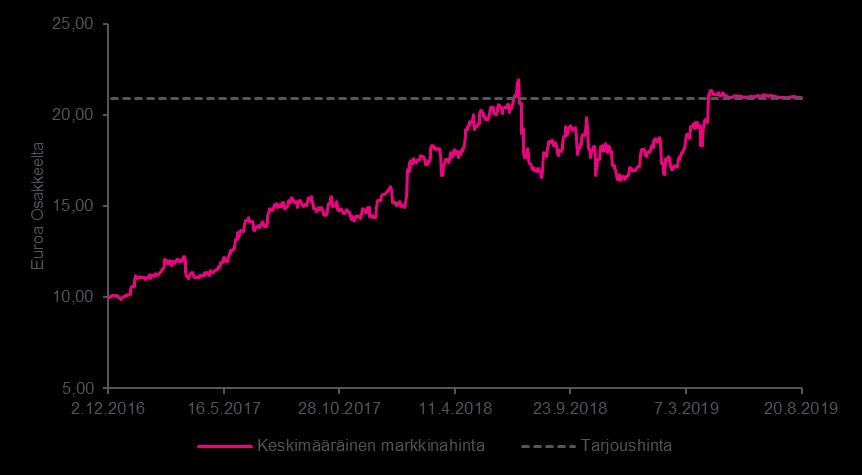 6 (13) o o o noin 12,6 % korkeampaa hintaa verrattuna Osakkeiden kaupankäyntimäärillä painotettuun keskikurssiin Helsingin Pörssissä Julkistamispäivää edeltävien 12 kuukauden aikana ja