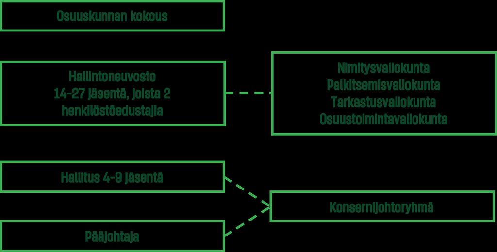 SOK:n hallintomalli SOK:n hallintomalli on