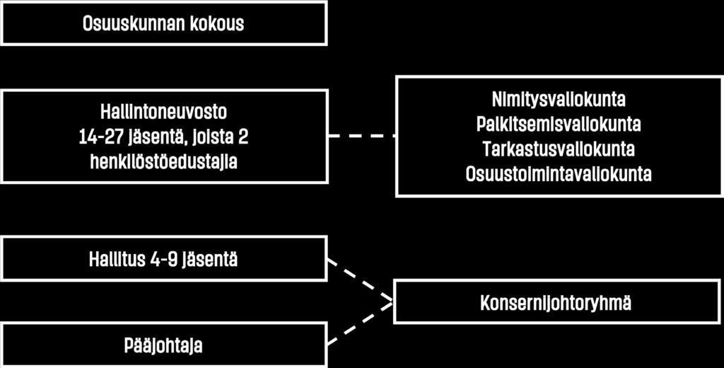 kaksiportainen ja koostuu osuuskunnan kokouksen