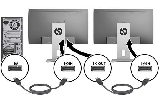 2. Lisää toinen näyttö liittämällä DisplayPort-kaapeli päänäytön DisplayPort OUT -liittimen ja toissijaisen monitoistonäytön DisplayPort IN -liittimeen tai toissijaisen ei-monitoistonäytön