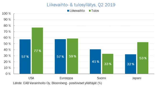 Erityisen heikkoja olivat konepajat, eikä Nokian positiivinen tulosyllätys riittänyt kääntämään indeksin suuntaa paremmaksi.