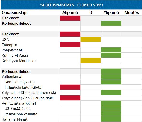 Osak emark k i nat, % (EUR) 1k k 3k k v. al usta 12k k Sijoitusnäkemys kuvaa yksinkertaistetusti ja yleisellä tasolla varainhoidon sijoitusnäkemystä.