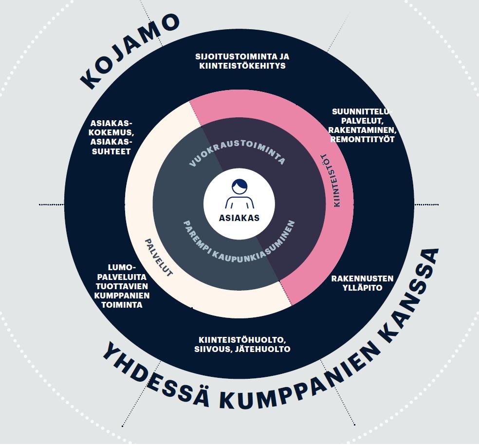 Asiakaskokemus on kaiken keskiössä Keskitymme erinomaisen asiakaskokemuksen tuottamiseen.