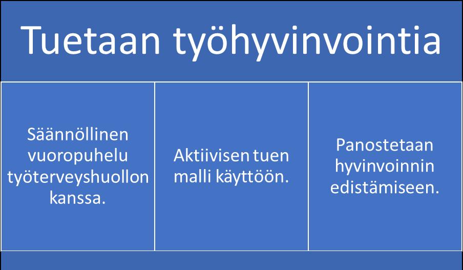 4.3 Tuetaan henkilöstön työhyvinvointia 2019 panostetaan esimiesten työtapaturmien tukeminen (vertaismentorointi 2020 ennaltaehkäisyyn ja työsuojeluun muutoksen