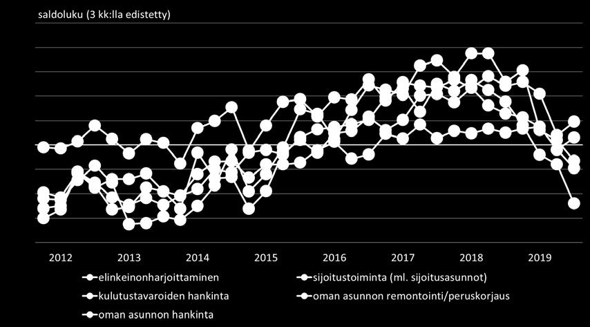 4 Pankkibarometri II/2019 Luottoja odotetaan kysyttävän kesällä 2019 aiempaa enemmän oman asunnon remontointia ja peruskorjausta varten (kuvio 2.).