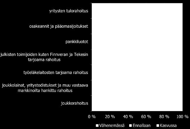 Myös julkinen rahoitus ja markkinarahoitus ovat kasvussa.