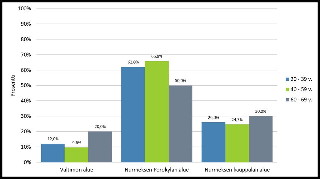 Missä seuraavista alueista teet