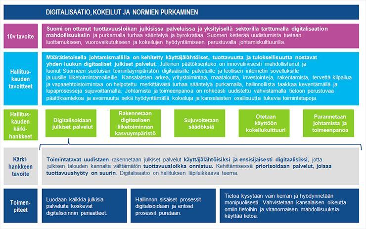 3 DIGITALISAATIO JULKISHALLINNOSSA Joka vuosi tehtävässä Digibarometri -tutkimuksessa mitataan kansakunnan digitaalinen asento verraten suhteessa muihin maihin.