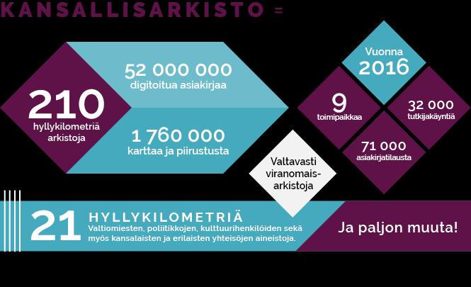 Kansallisarkisto Kansallisarkisto säilyttää kulttuuriperintöömme kuuluvaa tietoa tuleville sukupolville.