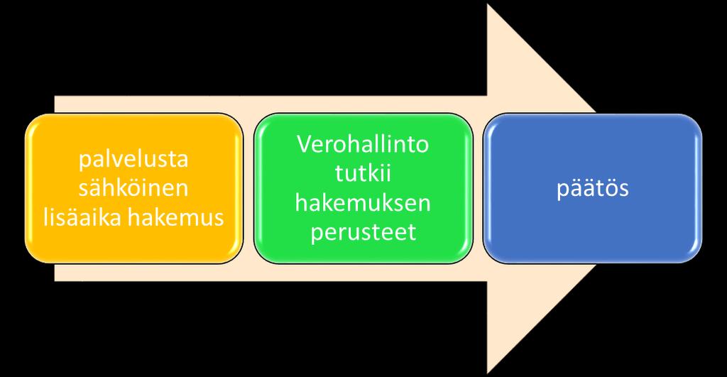 5.2 Lisäajan hakeminen palvelussa Perukirja verkossa -palvelussa voi hakea lisäaikaa perunkirjoituksen toimittamiseen ja perukirjan antamiseen Verohallintoon (kuva 10).