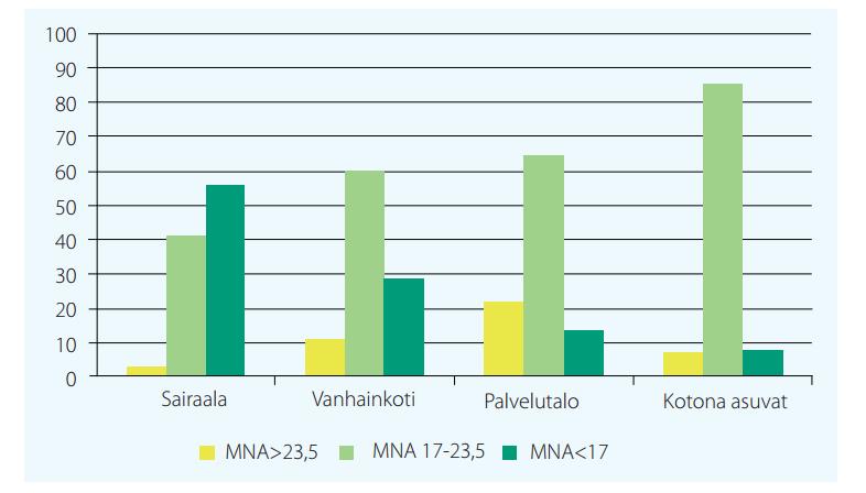 Ikääntyneillä ravitsemusongelmat korostuvat (Katsaus ravitsemustilasta; Soini ym.