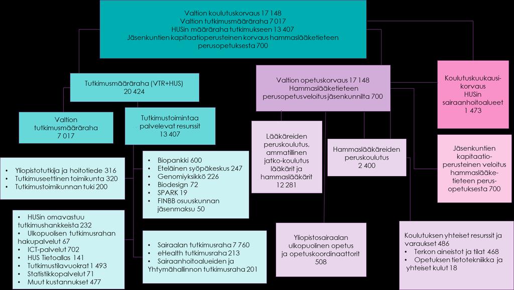 Tutkimusrahan käytön kehitys vuosina 2015-2018 HUSin saama valtion korvaus lääkäri- ja hammaslääkärikoulutuksesta oli tutkintojen ja koulutuksen aloituspaikkojen perusteella 16,1 milj.