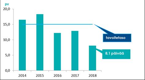 Nettolainasalkusta, jossa huomioidaan kuntayhtymän kassavarat ja antolainat, oli noin 36 % suojattu korkoriskiltä.