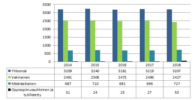 Toistaiseksi voimassaolevassa palvelussuhteessa työskenteli 2427 ja määräaikaisessa palvelussuhteessa 780 työntekijää, joista oppisopimuskoulutuksessa ja työllistettynä oli vuoden lopussa 53 henkilöä.