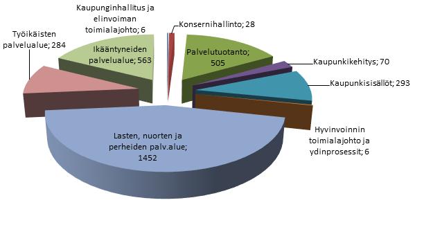 Määräaikaisen henkilöstön osuus nousi edellisvuodesta. Määräaikaisessa palvelusuhteessa oli vuonna 2018 yhteensä 780 henkilöä (ml.