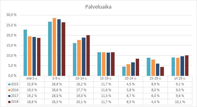 8 9 Taulukossa 3 on kuvattu asukasmäärään suhteutettu henkilöstömäärä toimialoittain ja sen kehitys. Kaupungin palveluksessa oli vuonna 2018 tuhatta asukasta kohti 69,2 työntekijää.