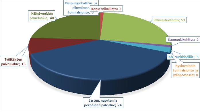 10 11 Henkilöstön keski-ikä kunta-alan keskiarvossa Vuoden 2018 aikana päättyi kaikkiaan 199 toistaiseksi voimassa olevaa palvelussuhdetta.