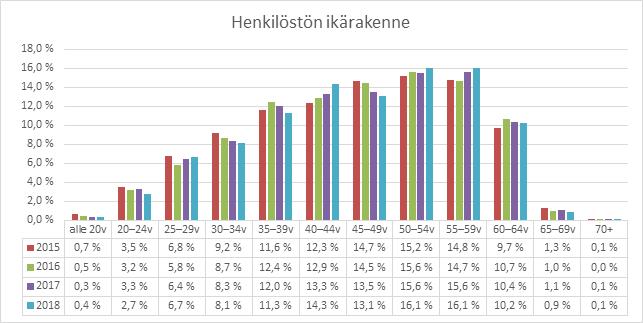 Tästä luvusta eniten lähteneitä on Lasten, nuorten ja perheiden palvelualueella (47) ja seuraavana Ikääntyneiden palvelualue (26). Vakinaisten työntekijöiden keski-ikä vuonna 2018 oli 47,1 vuotta.