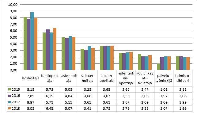 12 13 Henkilöstö ammattinimikkeiden mukaan Nimikkeittäin eniten työskenneltiin lähihoitajina, tuntiopettajina, lastenhoitajina, sairaanhoitajina ja luokanopettajina.