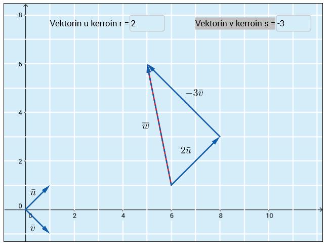 . a) wu v b) Jaetaan vektori w komponentteihin.