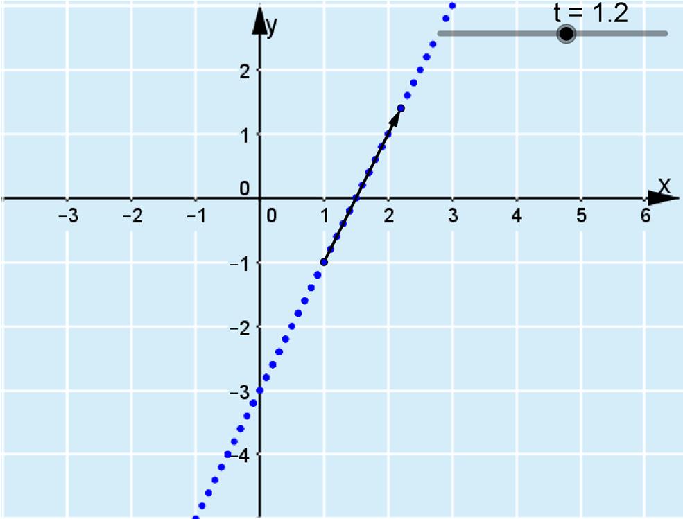 b) Jos vektorin u alkupiste on (, ), on loppupisteen paikkavektori i u i t( i ) ( t) i( t). Kun t =, päätepisteen paikkavektori on ( ) i( ) i, oten päätepiste on (, ).