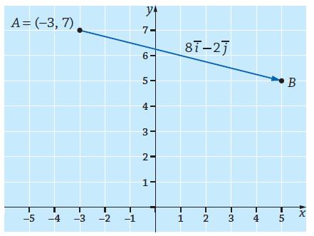 05. a) b) OA i 7 OB OA AB i 7 8i 5i 5 Pisteen B koordinaatit ovat (5, 5). c) Pisteen B etäisyys origosta on paikkavektorin OB pituus. OB 5 5 55 5 5 7,07.