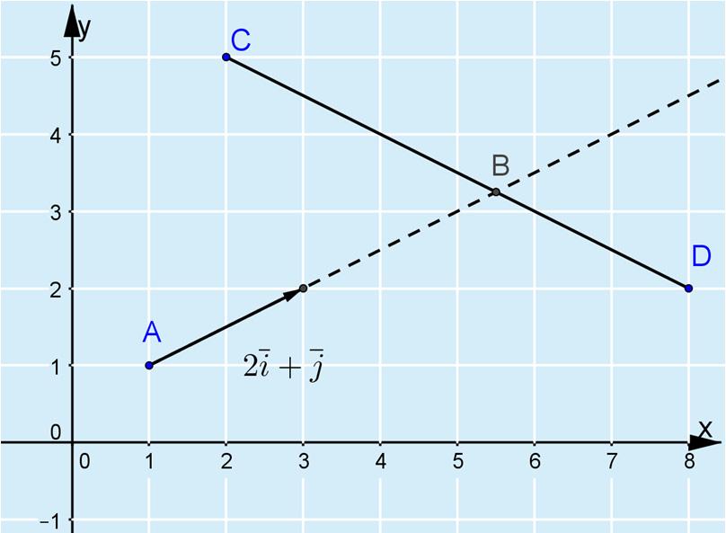 4. Piirretään kuva. CB tcd, pitää määrittää t. CD (8 ) i ( 5) 6i AC ( ) i (5) i 4 Kiroitetaan vektori CB kahdella eri tavalla.