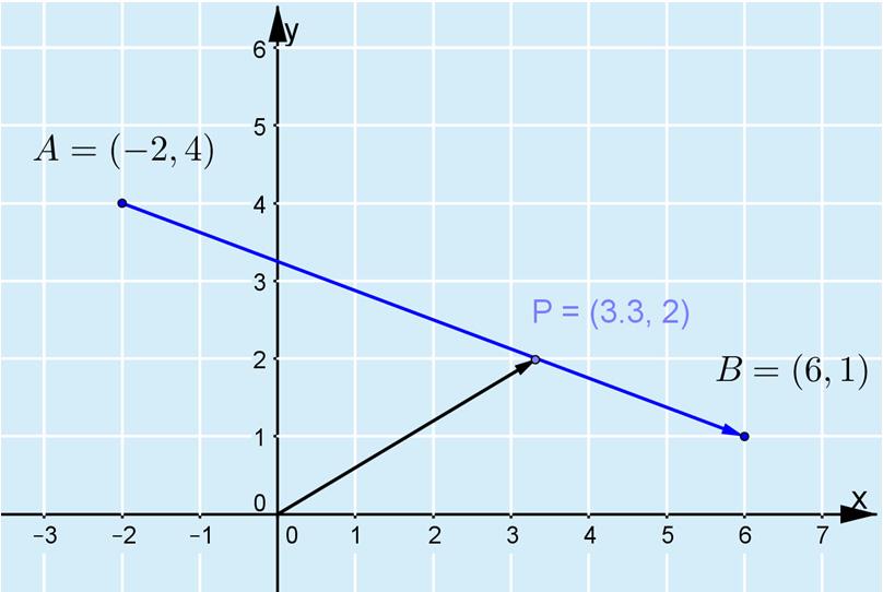 Piirretään kuva dynaamisen matematiikan ohelmalla. Geogebra:.