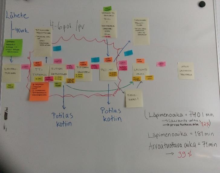 Nykytilan kartoittaminen ja