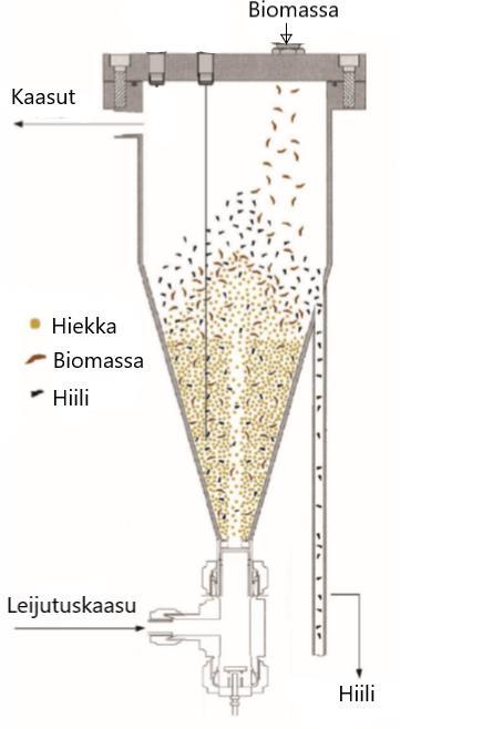 19 Kuva 4. Kartiomainen suihkupetireaktori. (Muokattu, Amutio et al.