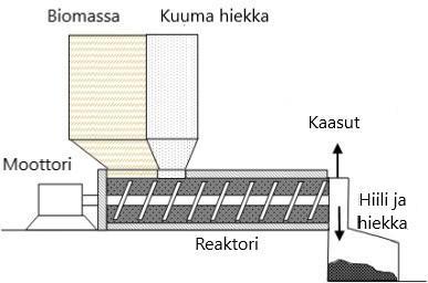 21 Kuva 7. Ruuvi/kaira -reaktori. (Muokattu, Isahak et al. 2012, 5915) Ablatiivisten reaktorien (ablative reactors) toimintaperiaatetta voisi verrata voin sulattamiseen pannulla.