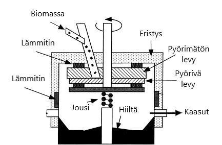 Tällöin kuumalle pinnalle jää sulanutta biomassaa, joka tämän jälkeen kaasuuntuu.