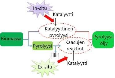 26 5 KATALYYTTINEN PYROLYYSIÖLJYN TUOTANTO Pyrolyysiöljyjen monimutkaisuuden ja haastavien ominaisuuksien takia niiden suora käyttäminen tai jatkokäsittely esimerkiksi liikennepolttoaineiksi on siis