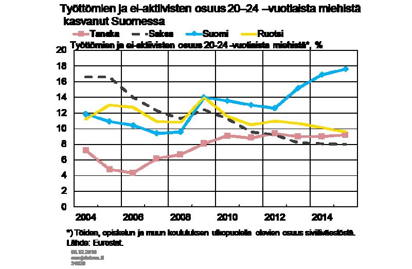 työnhakijoita ja loput kokonaan työmarkkinoiden sekä koulutusjärjestelmän ulkopuolella. (OECD 2016a.) Työelämän ja opiskelun ulkopuolella olevien osuus nuorista on kasvanut myös Suomessa.