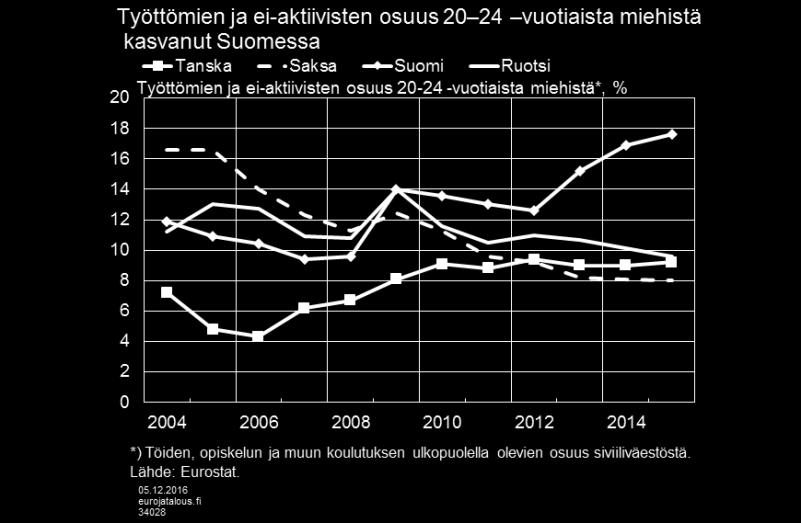 Oppisopimuskoulutus näyttää auttavan nuorten kiinnittymistä työelämään.