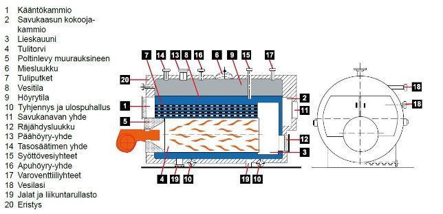 2 2 Tulitorvikattila ja sen toiminta energiantuotannossa Höyrykattilat jaetaan vesihöyrypiirin rakenteen mukaan joko suurvesikattiloihin tai vesiputkikattiloihin.