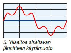 Keskimmäisessä kuvassa on viides harmoninen yliaalto eli 250 Hz taajuudella vaihteleva jännite. Yliaallon summautuessa perusaaltoon, muodostuu oikeanpuoleisimman resultoivan jännitteen käyrämuoto.