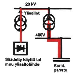 29 4.2 Sarjaresonanssi Sarjaresonanssissa induktiivisen ja kapasitiivisen reaktanssin ollessa yhtä suuria, piirin virta on suurimmillaan.